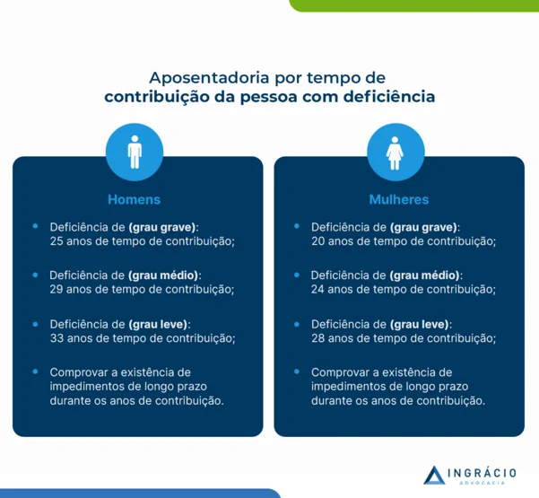 Aposentadoria por tempo de contribuição da pessoa com deficiência