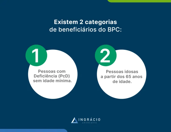 Categorias de beneficiários do BPC