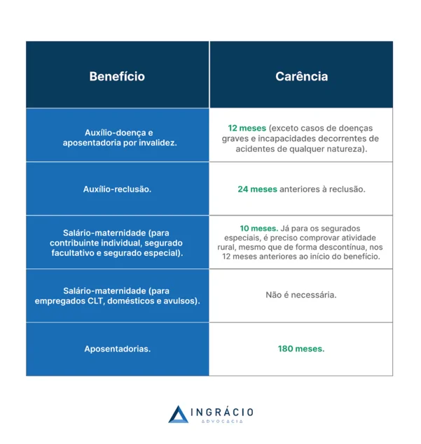 quadro de cada benefício e sua carência