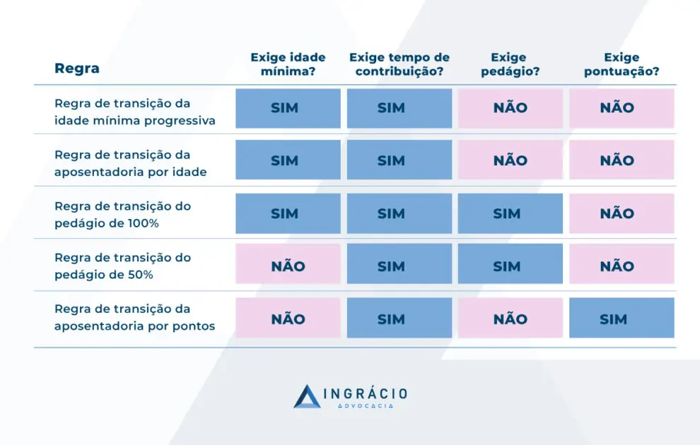 Aposentadorias que exigem e que não exigem idade mínima