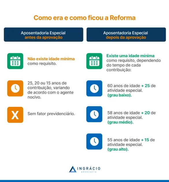 Como era e como ficou com a Reforma: Aposentadoria especial