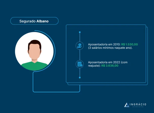 exemplo de aumento de aposentaria com base no reajuste do salário mínimo