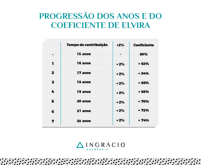 Progressão dos anos e do coeficiente de Elvira