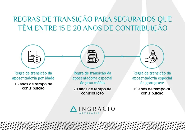Regras de transição para quem tem entre 15 e 20 anos de contribuição