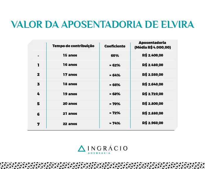 Valor da aposentadoria de Elvira