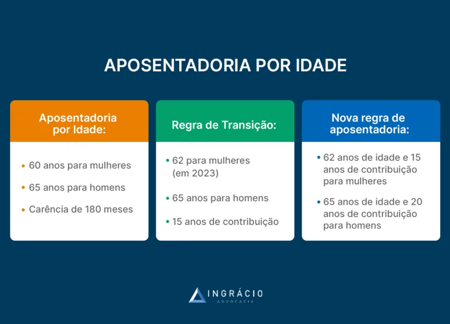 Aposentadoria por idade.