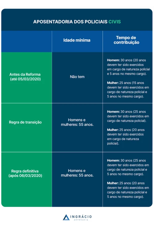aposentadoria dos policiais civis