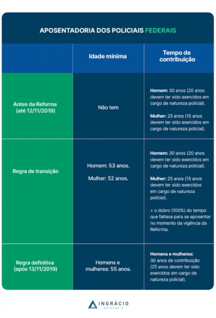 aposentadoria dos policiais federais
