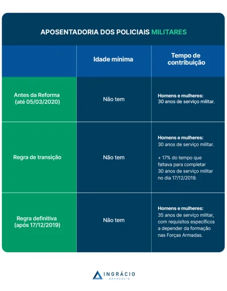 aposentadoria dos policiais militares