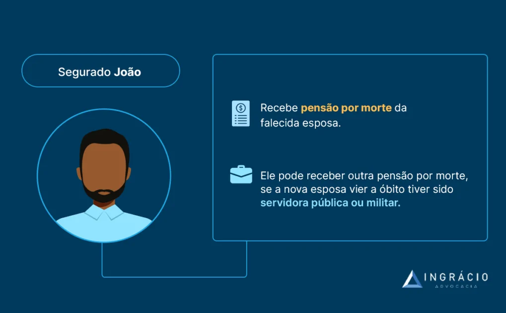 exemplo de cumulação de duas pensões por morte