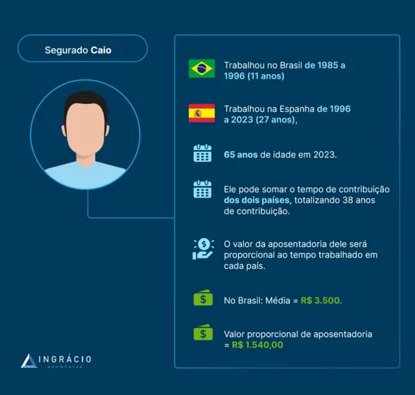 exemplo aposentadoria no Brasil e na Espanha