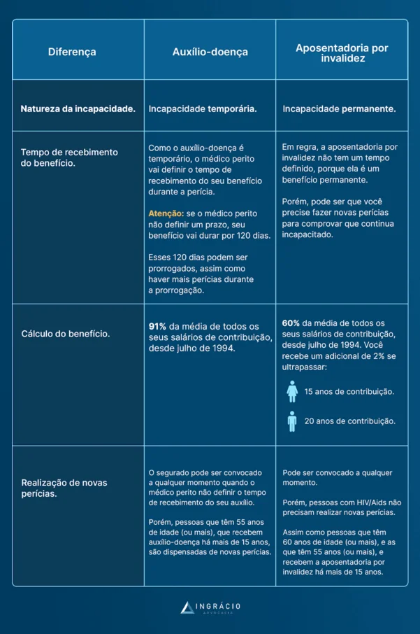 Diferença entre auxílio-doença e aposentadoria por invalidez