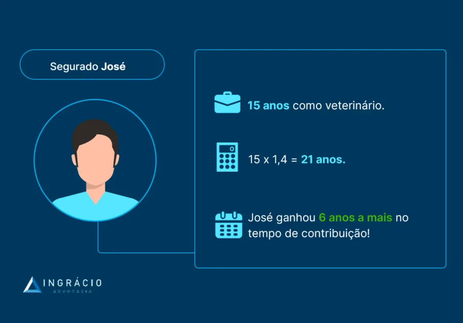 aposentadoria do médico veterinário exemplo