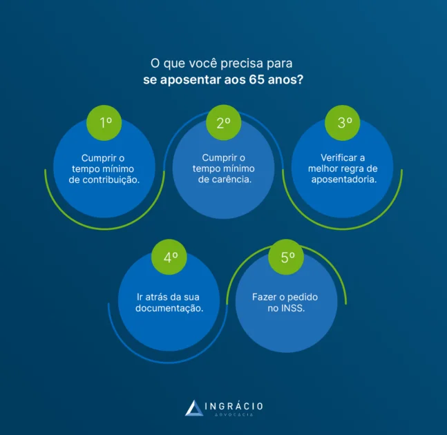 O que você precisa para se aposentar aos 65 anos?