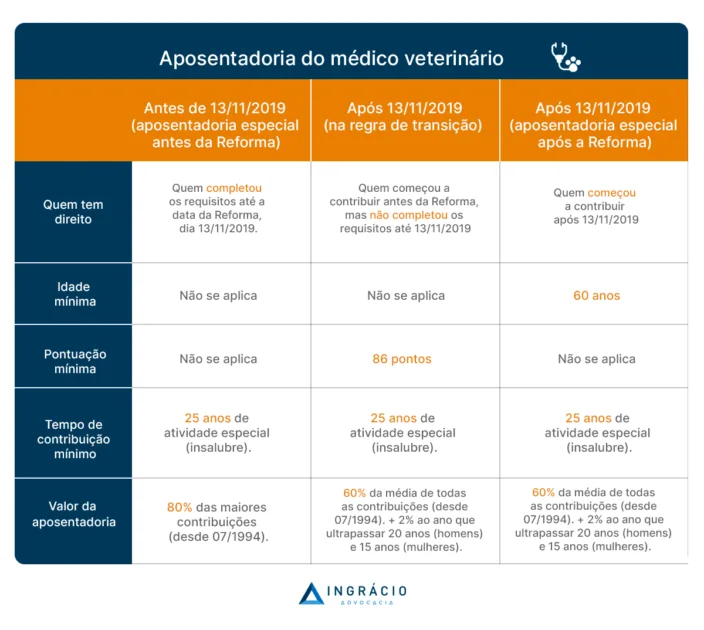 aposentadoria do médico veterinário