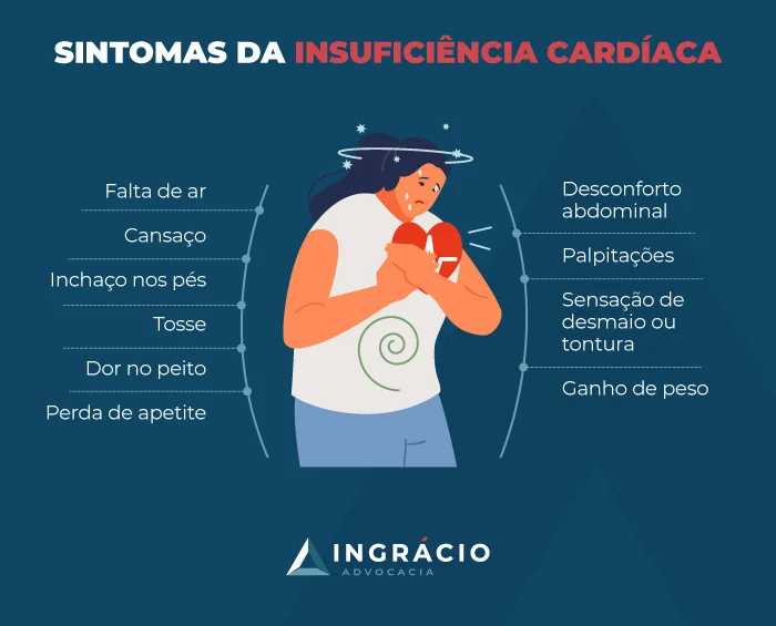 Sintomas da insuficiência cardíaca.