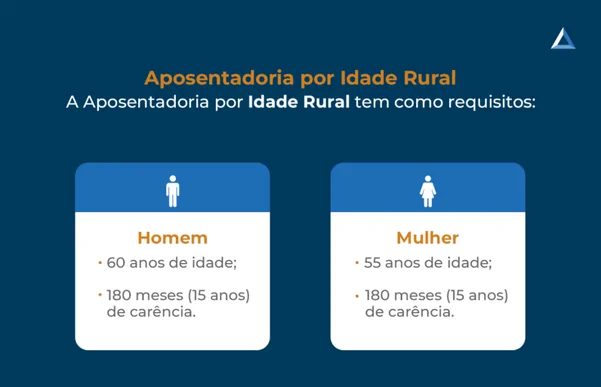 Aposentadoria por idade rural: a aposentadoria por idade rural tem como requisitos