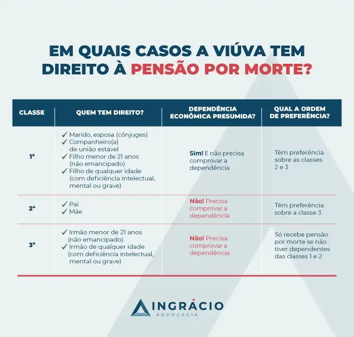 Em quais casos a viúva tem direito à pensão por morte?