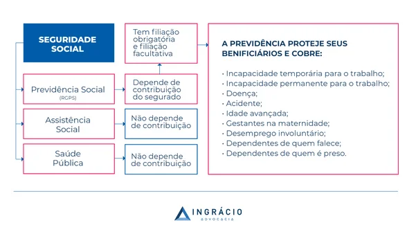 como funciona a seguridade social