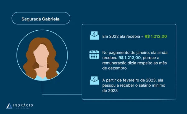 Exemplo salario minimo