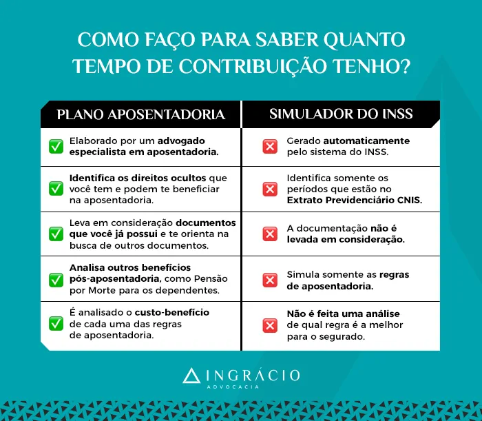 Como faço para saber quanto tempo de contribuição tenho