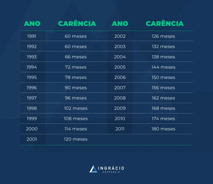 tabela regra de transição da carência reduzida