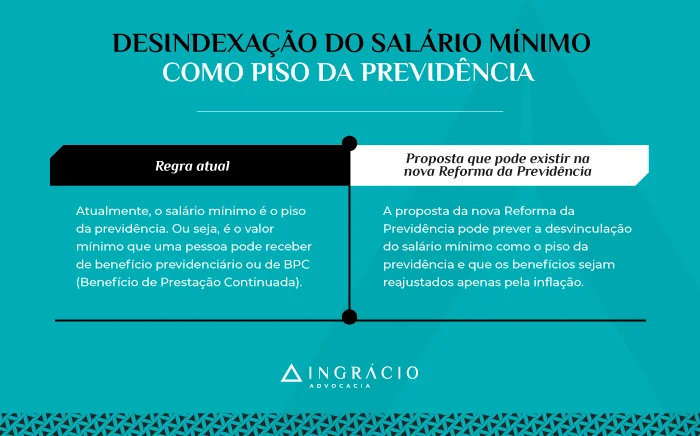 Desindexação do salário mínimo como o piso da previdência