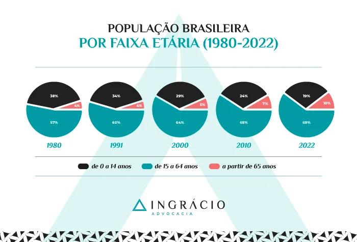 População brasileira por faixa etária de 1980 a 2022 conforme o IBGE