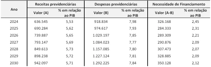 projeção-de-despesas-previdenciárias