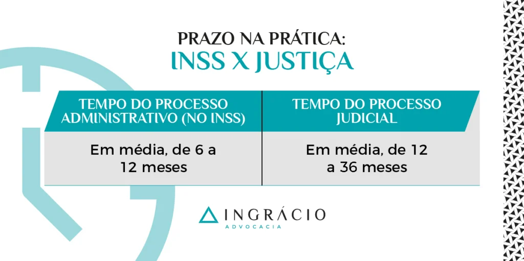prazo na prática para analisar aposentadoria especial