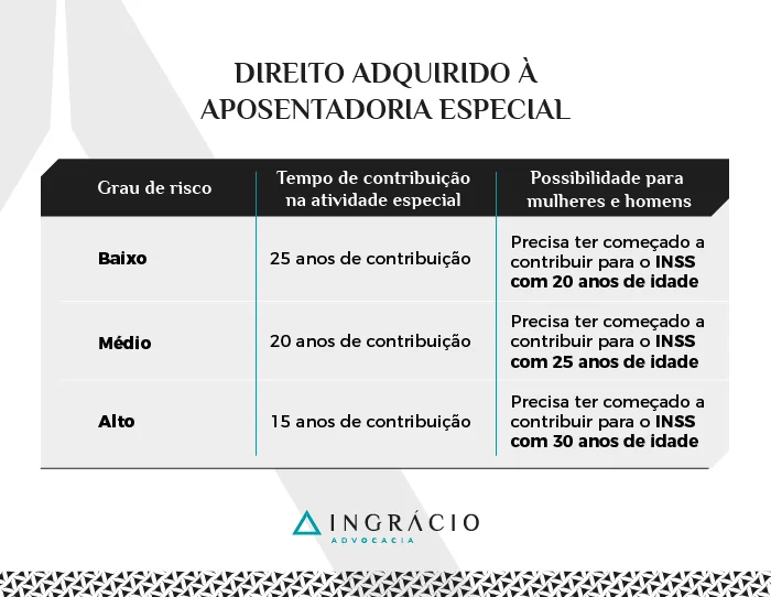 quem tem direito à aposentadoria especial