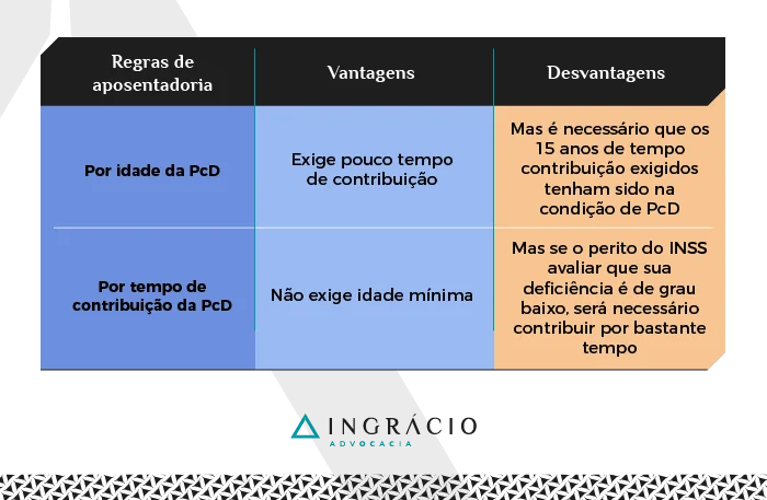 Vantagem e desvantagem da aposentadoria da PcD