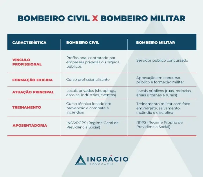 bombeiro civil x bombeiro militar