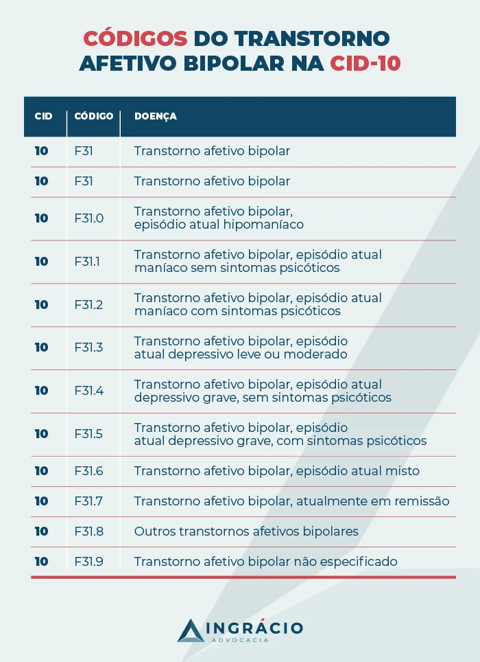 Códigos do Transtorno Afetivo Bipolar na CID-10 F31