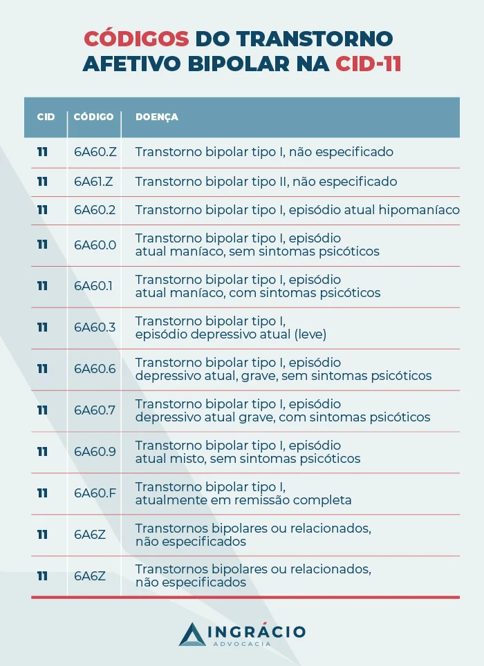 Códigos do Transtorno Afetivo Bipolar na CID-11