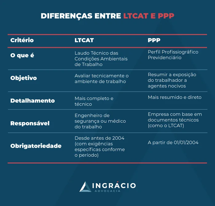 Diferenças entre LTCAT e PPP