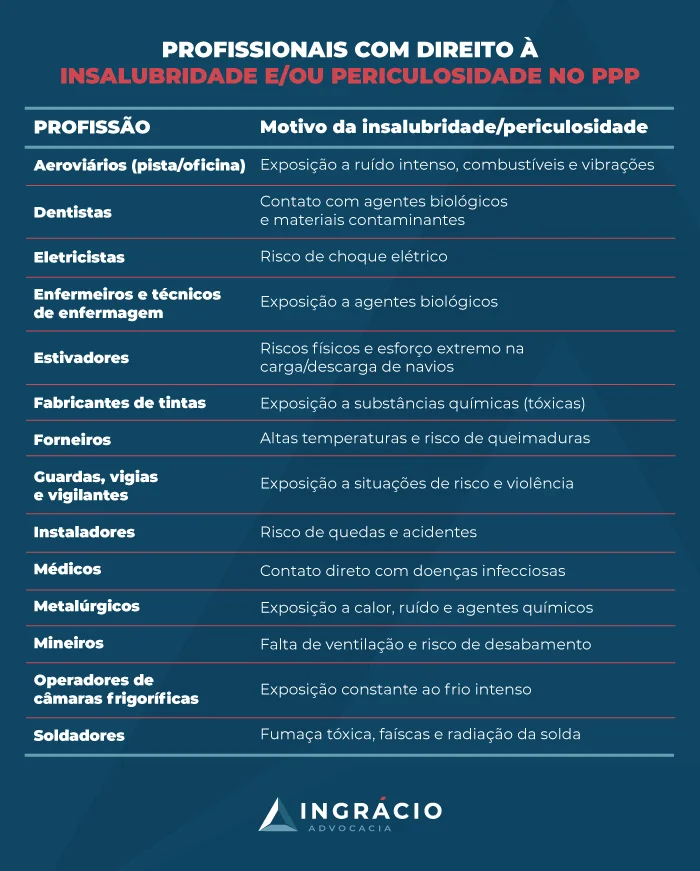 Profissionais com direito à aposentadoria especial