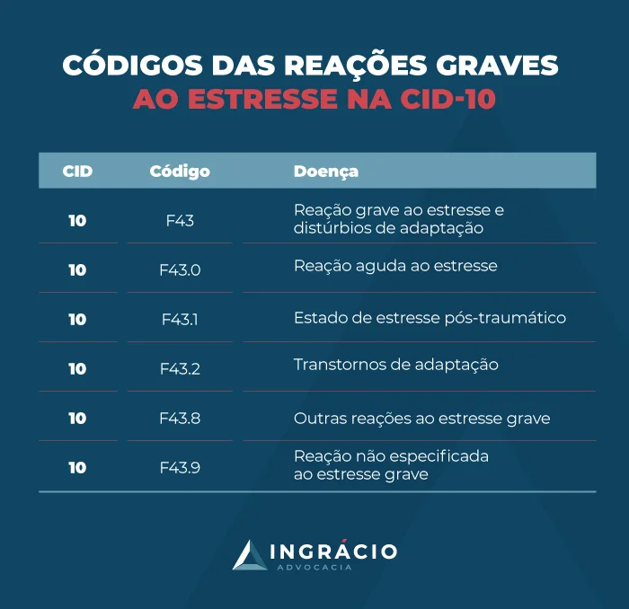 Códigos das reações graves ao estresse na CID-10