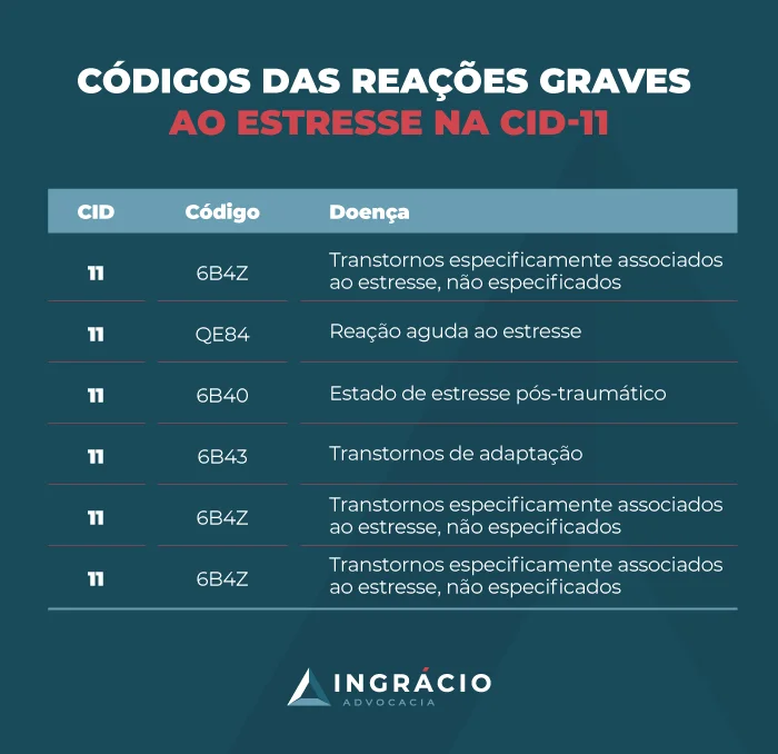 Códigos das reações graves ao estresse na CID-11