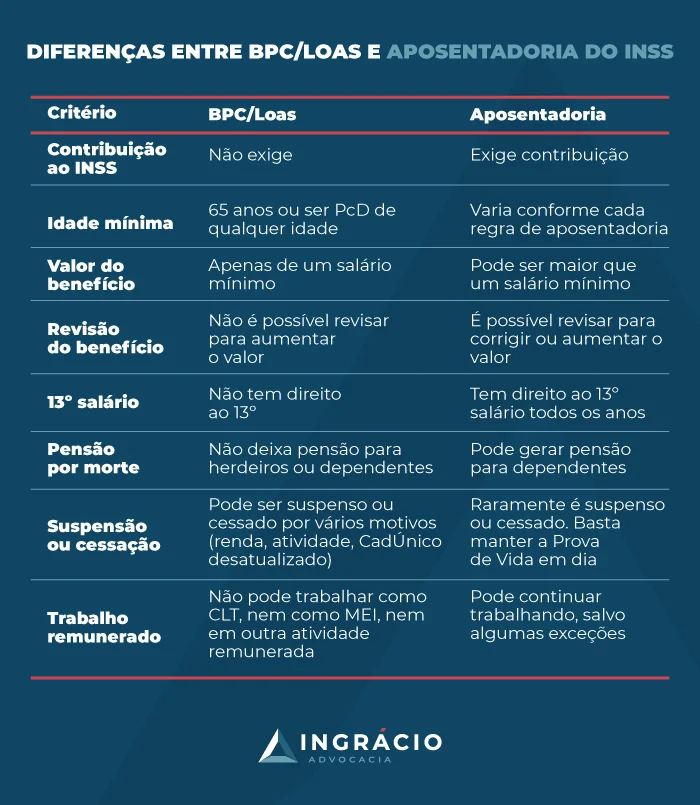 diferencas bpc aposentadoria