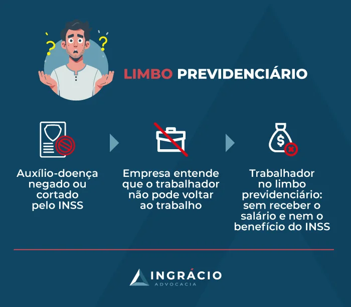 Limbo Previdenciário