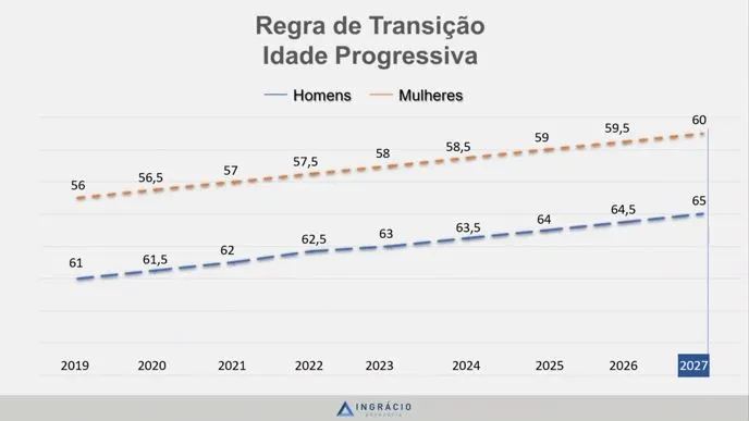 regra-de-transicao-idade-progressiva
