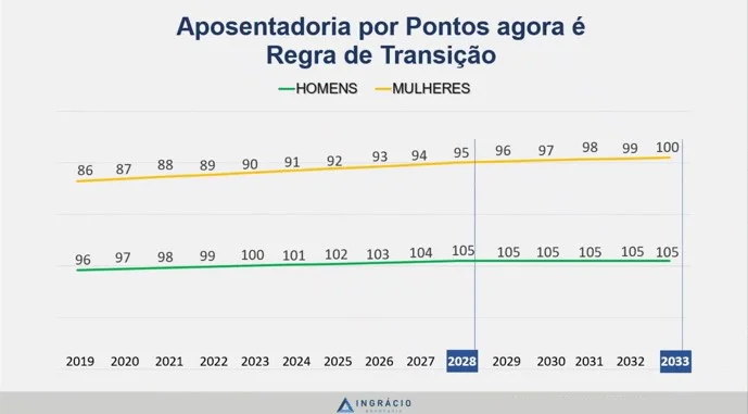 Aposentadoria por Pontos - Regra de transição com a Reforma da Previdência 